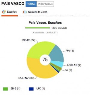 Elezioni nei Paesi Baschi